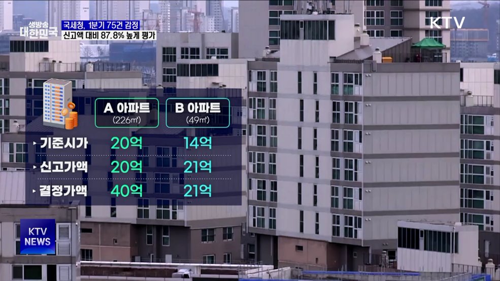 국세청, 1분기 부동산 75건 감정···신고액보다 87.8% 높게 평가