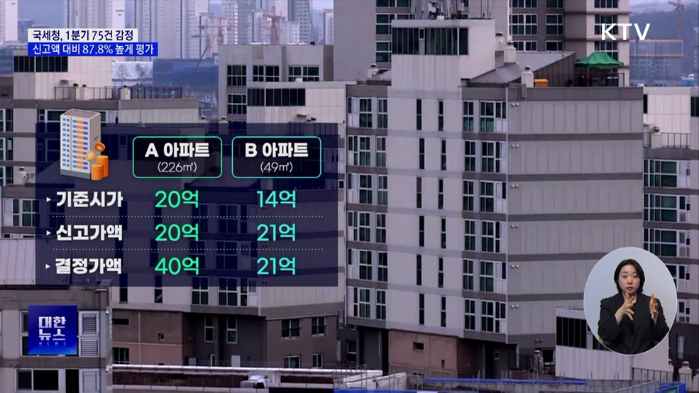 국세청, 1분기 부동산 75건 감정···신고액보다 87.8% 높게 평가