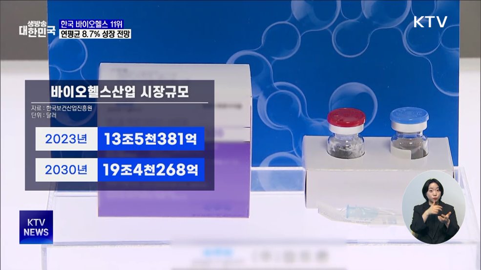 한국 바이오헬스, 세계 11위···연평균 8.7% 성장 전망
