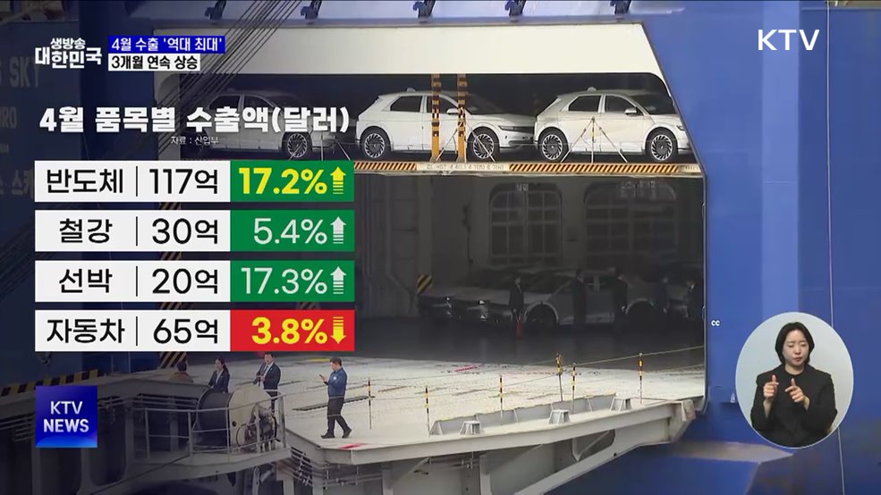 4월 수출 3.7% 증가···3개월 연속 상승