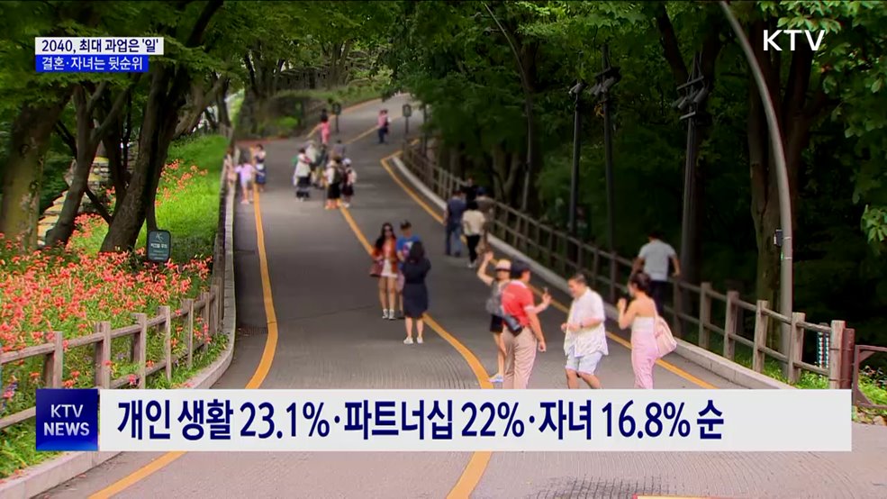 2040 "최대 과업은 일"···결혼·자녀는 뒷순위