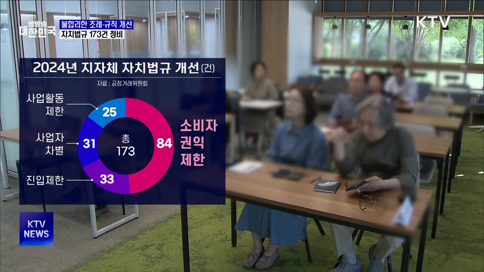 공정위, 불합리한 조례·규칙 개선···자치법규 173건 정비