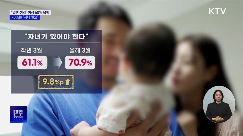 "결혼 생각" 여성 60% 육박···70%는 "자녀 필요"