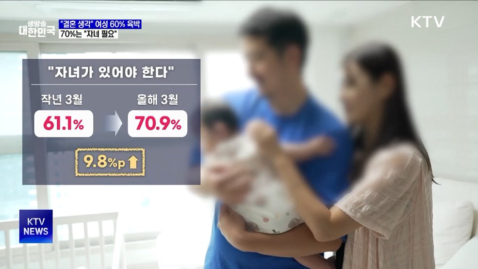 "결혼 생각" 여성 60% 육박···70%는 "자녀 필요"