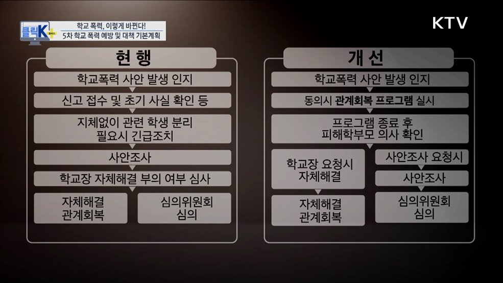 학교 폭력, 이렇게 바뀐다! 5차 학교 폭력 예방 및 대책 기본계획 [클릭K+]