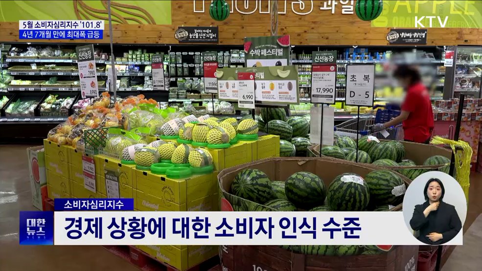 소비심리 개선···4년 7개월 만에 최대 폭 급등