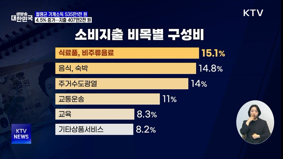 올 1분기 가계소득 535만1천 원···지출 1.4% 증가