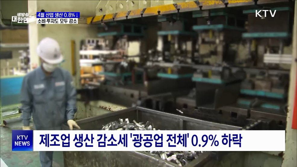 4월 산업생산 0.8%↓···소비·투자까지 트리플 감소