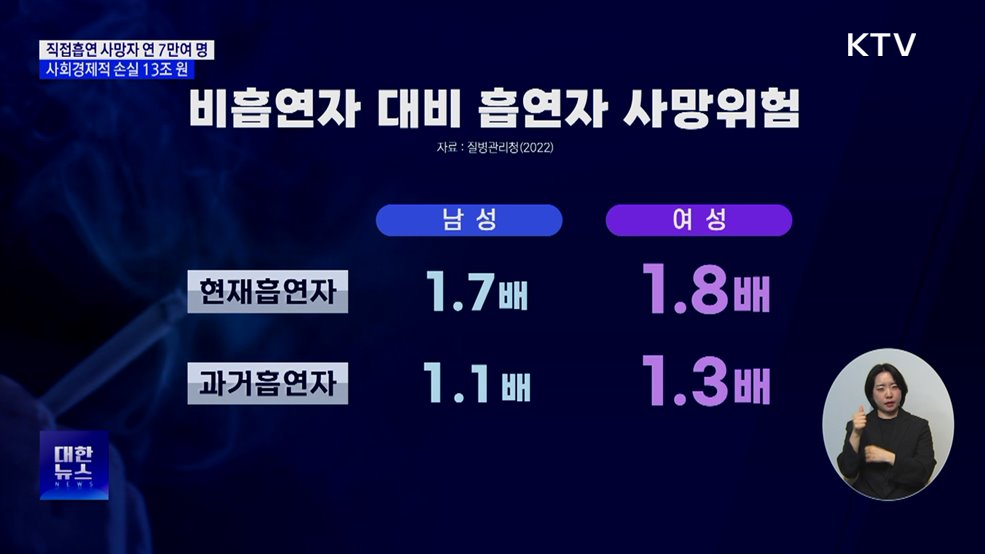 직접흡연 사망자 연 7만여 명···사회경제 손실 13조