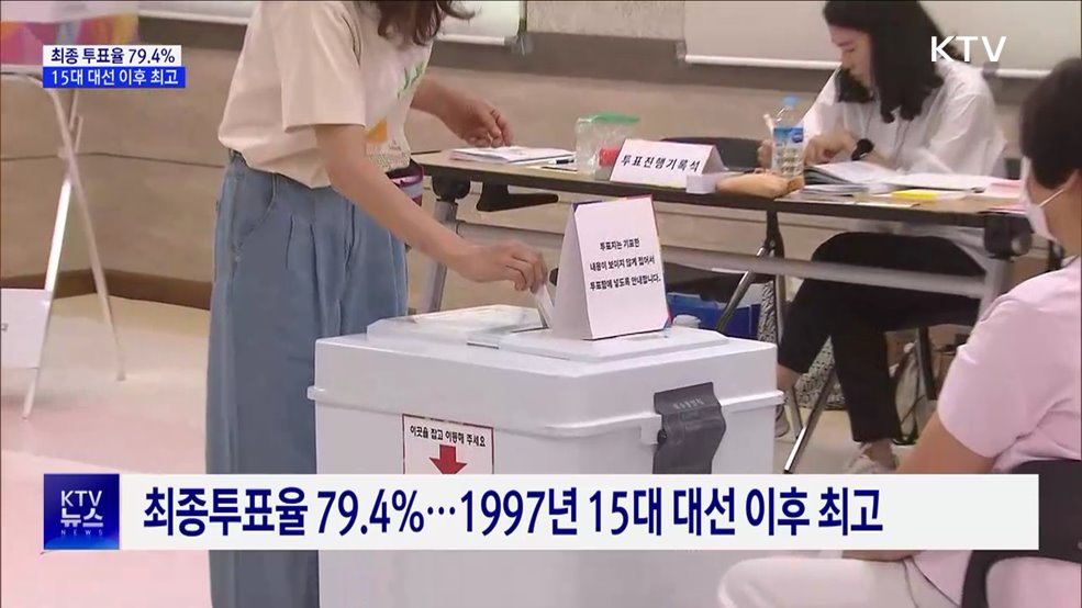 최종 투표율 79.4%···15대 대선 이후 최고