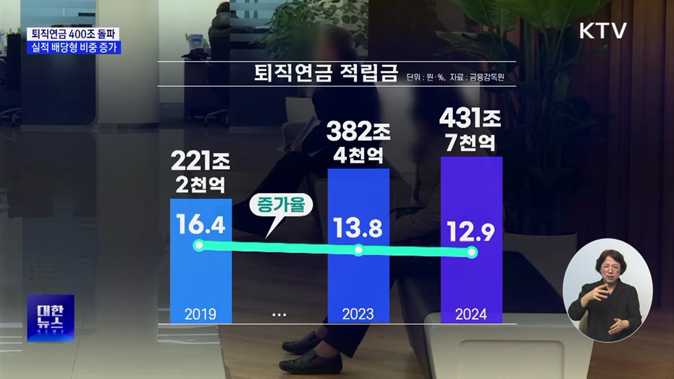 퇴직연금 적립금 400조 돌파···'투자' 비중 증가