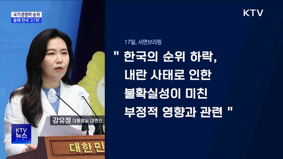 한국 국가경쟁력 27위···7단계 하락