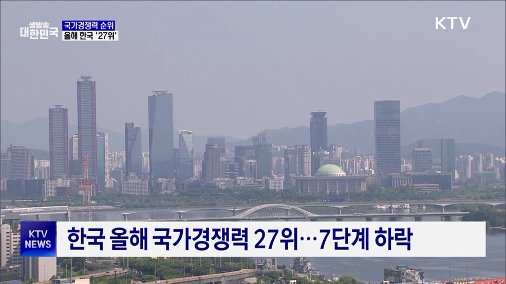 한국 국가경쟁력 27위···7단계 하락