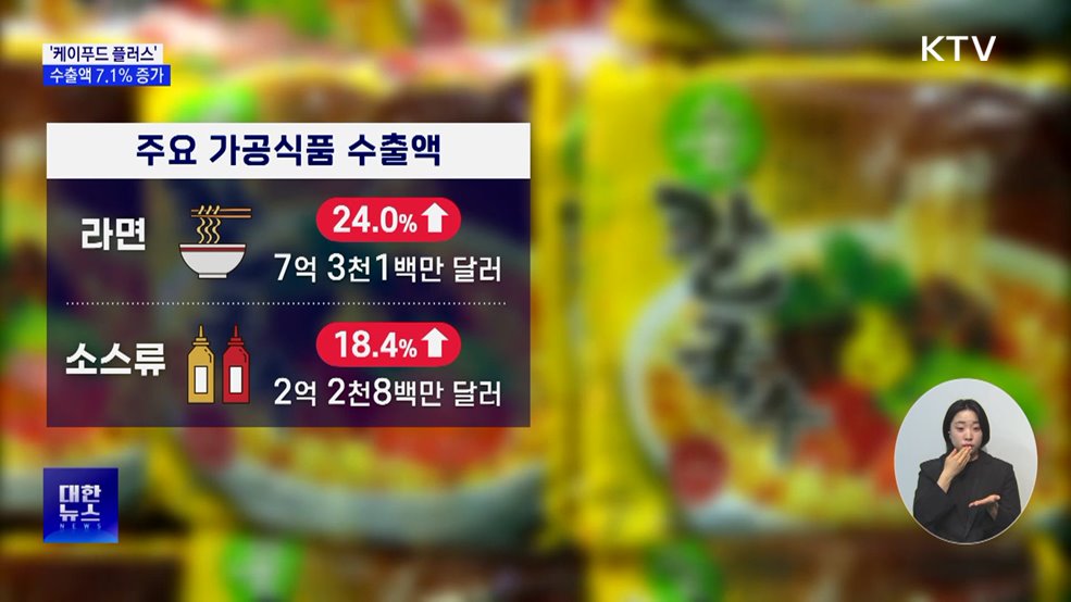 상반기 K푸드 플러스 수출 66억 달러···전년비 7%↑
