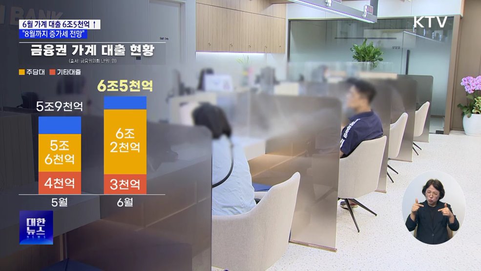 6월 가계 대출 6조5천억 원↑···"당분간 증가 전망"