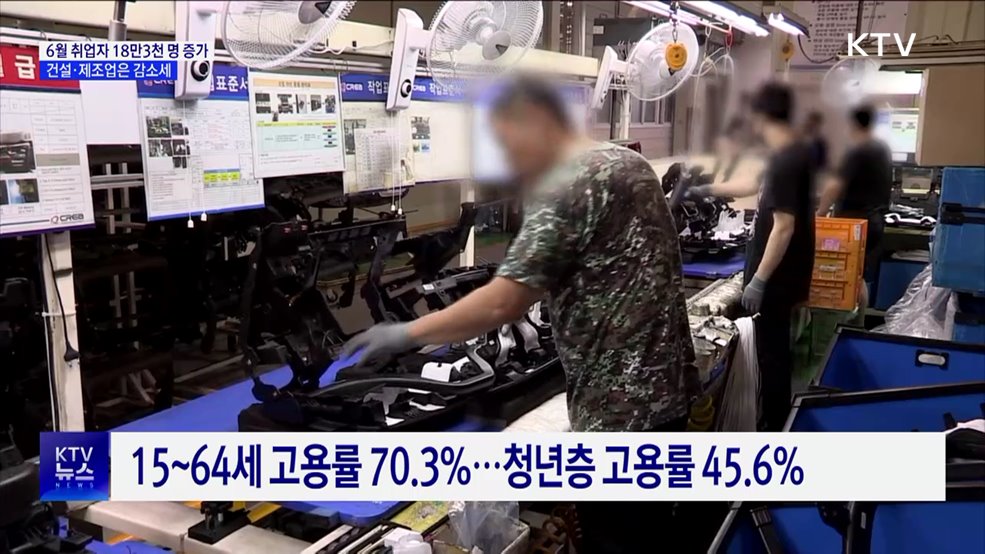 6월 취업자 18만3천 명 증가···건설·제조업은 감소세