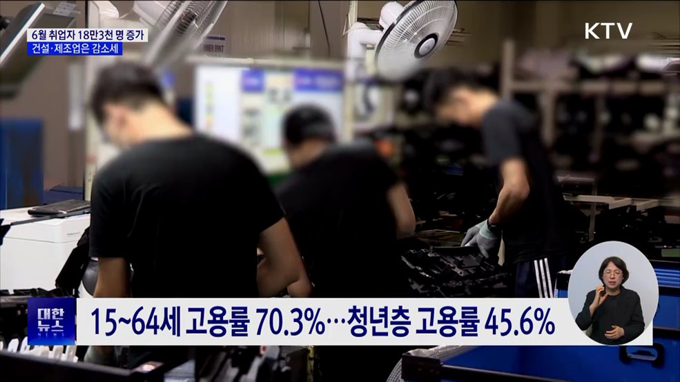 6월 취업자 18만3천 명 증가···건설·제조업은 감소세