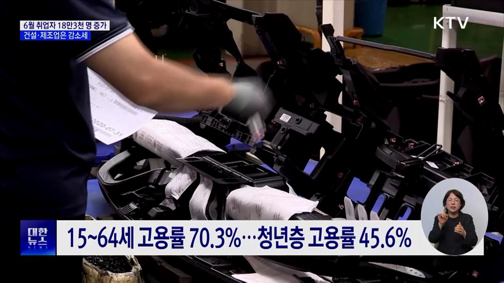 6월 취업자 18만3천 명 증가···건설·제조업은 감소세