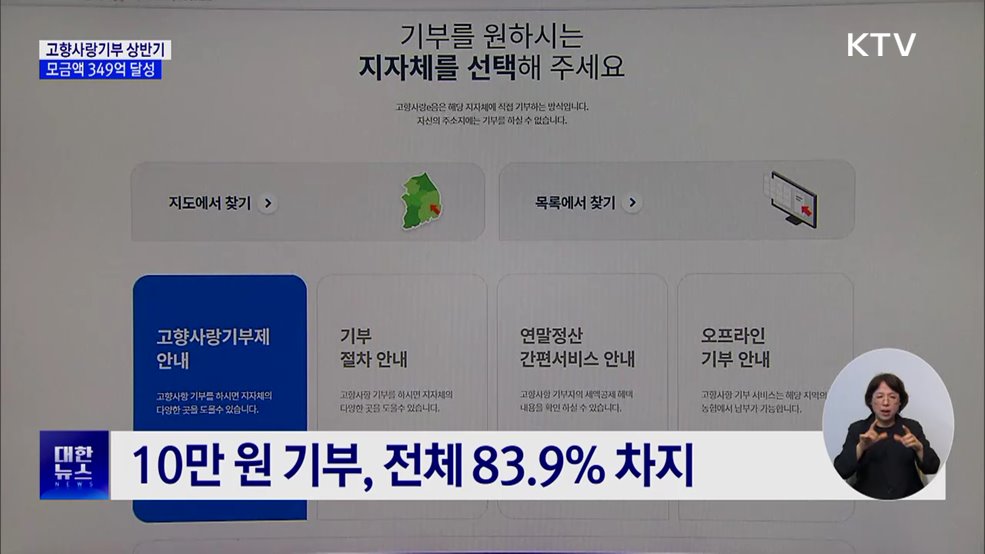 고향사랑기부 상반기 349억 원 모금···작년 대비 1.7배↑