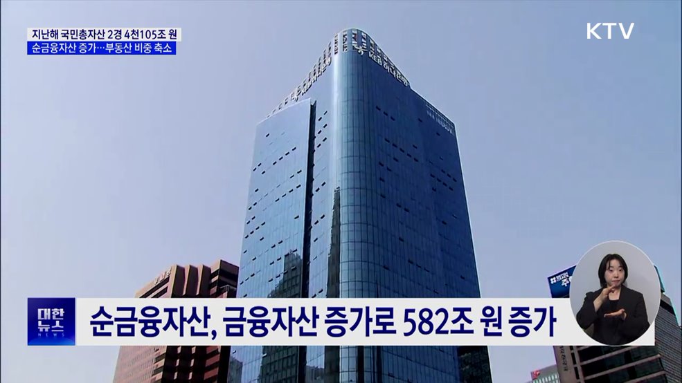 지난해 국민총자산 2경 4천105조 원···전년 대비 5.3%↑