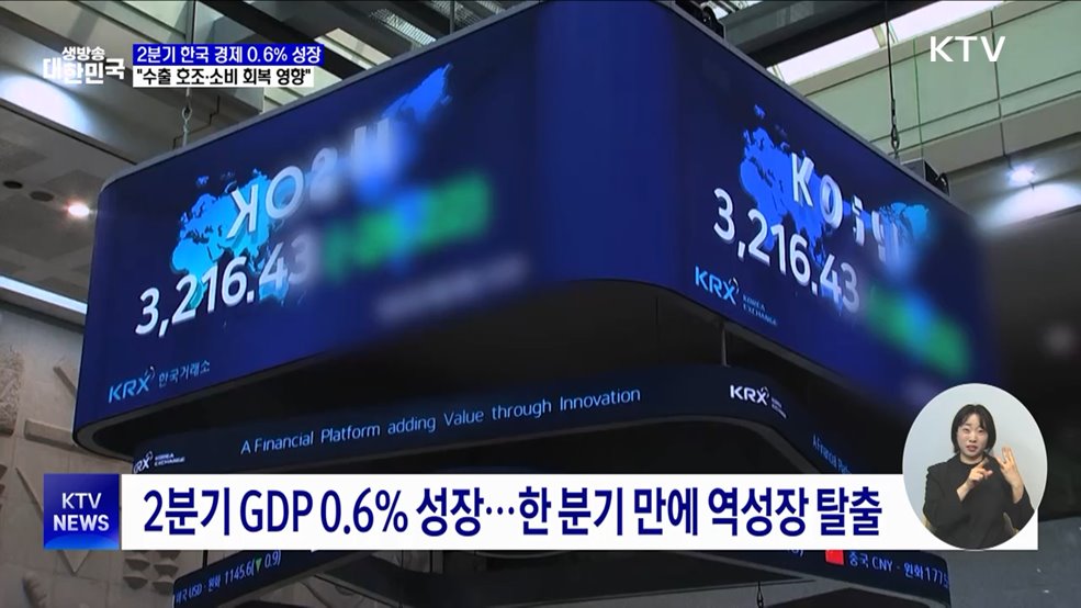 2분기 한국 경제 0.6% 성장···"수출 호조·소비 회복 영향"