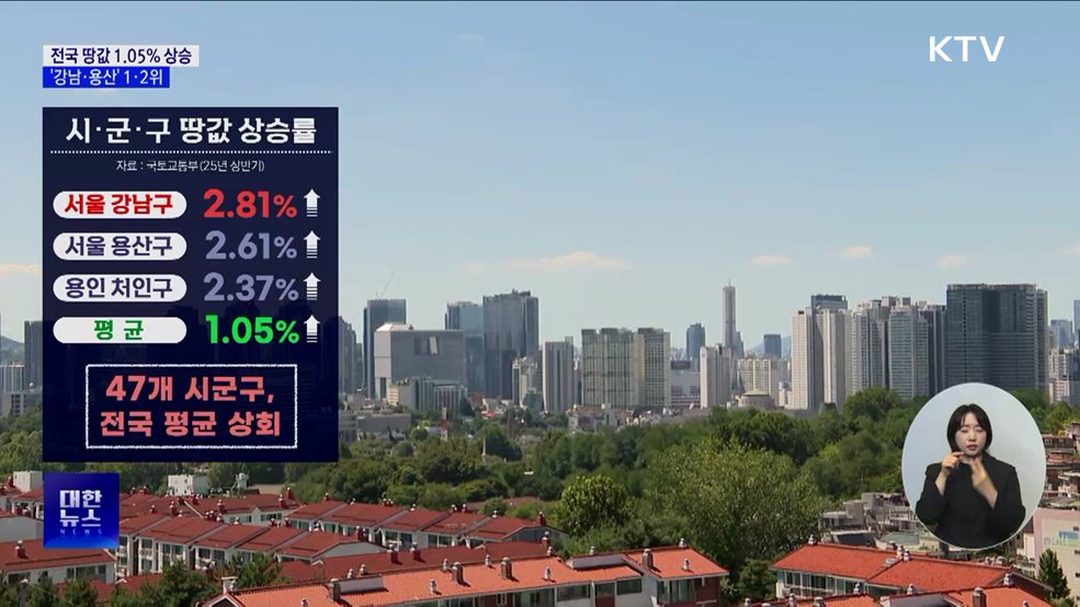 올 상반기 전국 땅값 1.05% 상승···'강남·용산' 1·2위