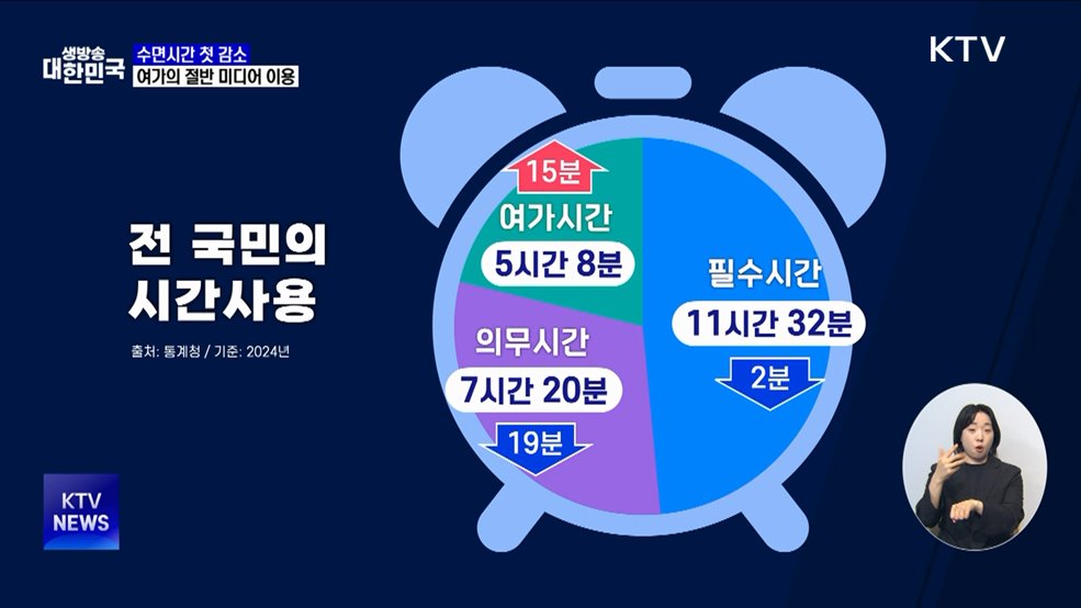 국민 수면시간 첫 감소···여가의 절반 미디어 이용