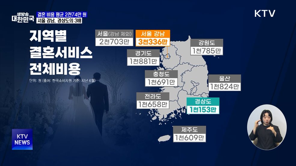 결혼 비용 평균 2천74만 원···서울 강남, 경상도의 3배
