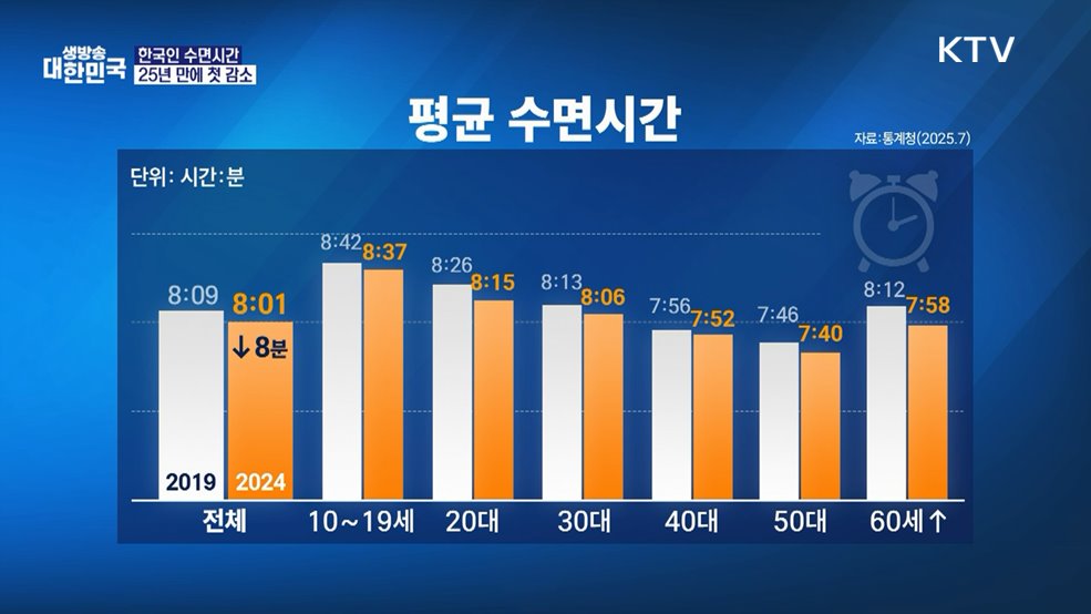 한국인, 덜 자고·더 보고·혼밥 [오늘의 이슈]