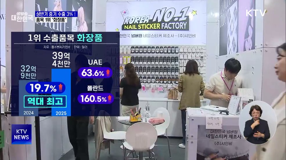 상반기 중소기업 수출 3%↑···1위 '화장품'