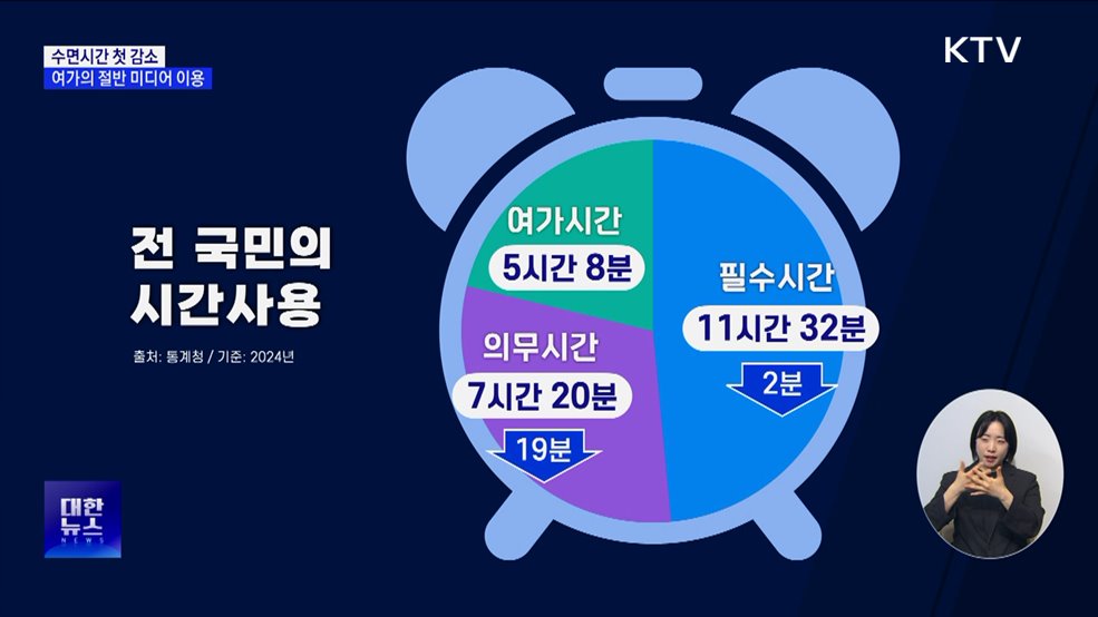 국민 수면시간 첫 감소···여가의 절반 미디어 이용