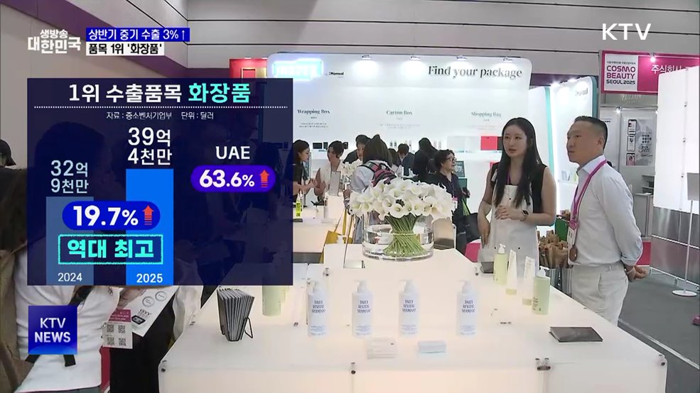 상반기 중소기업 수출 3%↑···1위 '화장품'