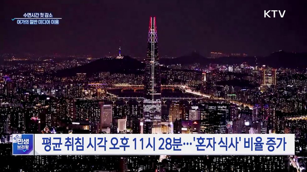 국민 수면시간 첫 감소···여가의 절반 미디어 이용