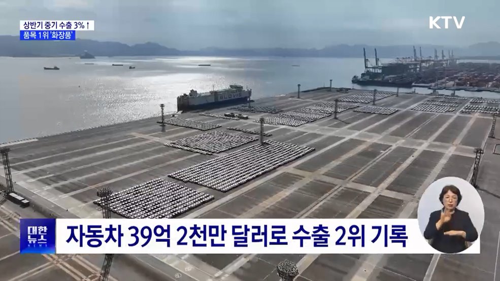 상반기 중소기업 수출 3%↑···1위 '화장품'