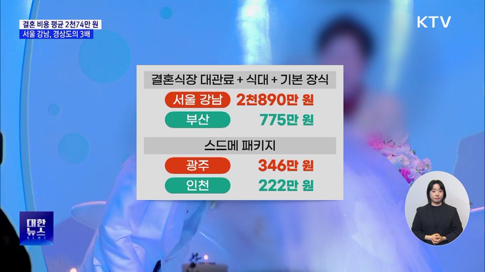 결혼 비용 평균 2천74만 원···서울 강남, 경상도의 3배