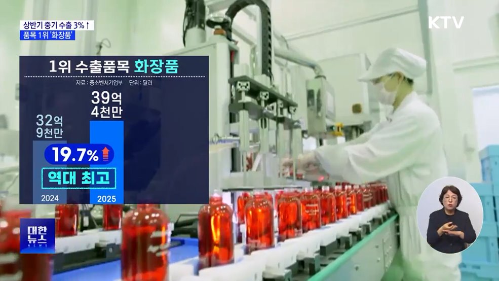 상반기 중소기업 수출 3%↑···1위 '화장품'