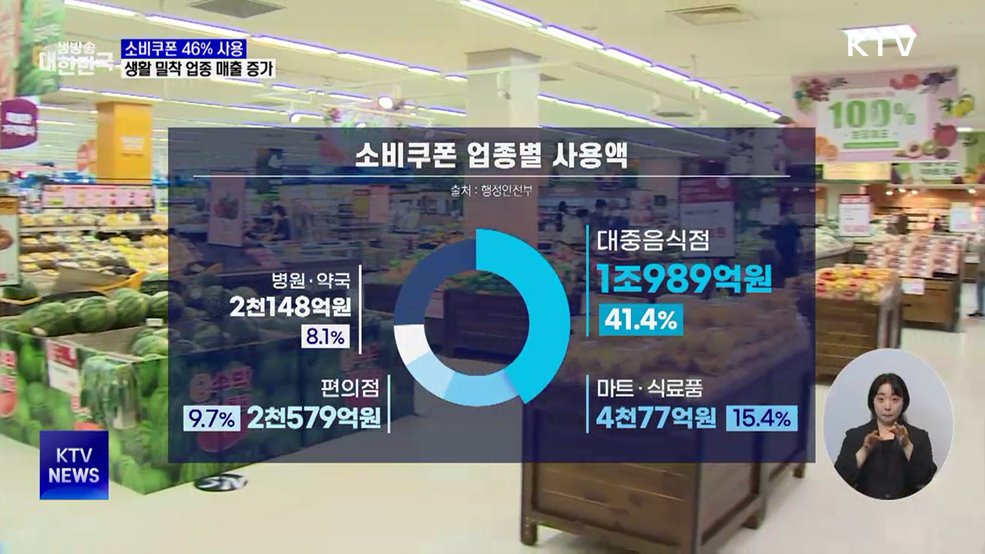 소비쿠폰 2주 만에 46% 사용···생활 밀착 업종 매출 증가