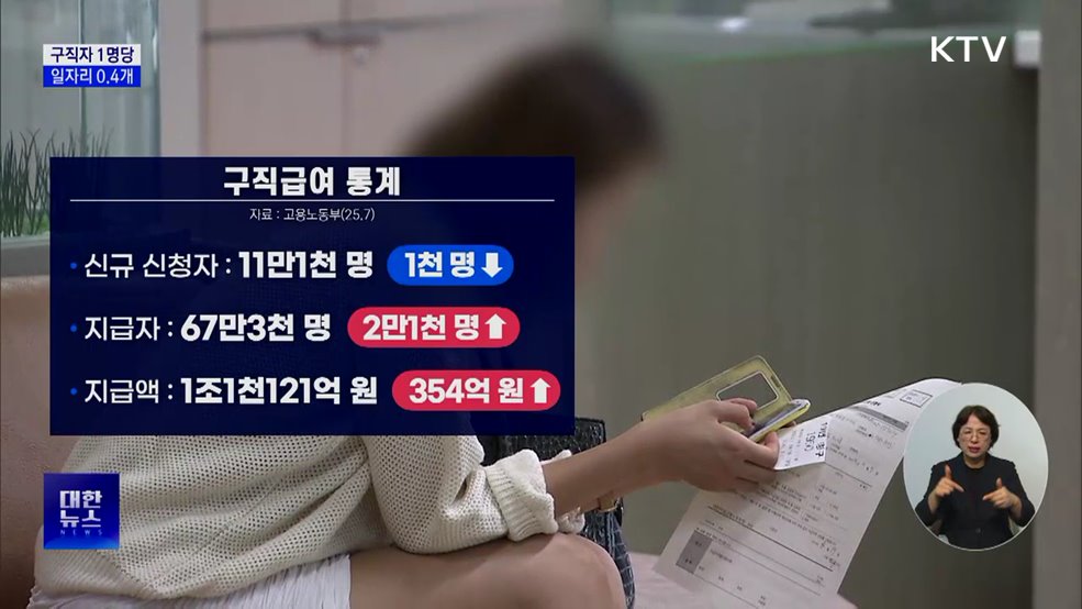 구직자 1명당 일자리 0.4개···26년 만에 최저