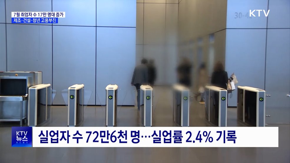 7월 취업자 17만 1천명 증가···건설·제조업 고용 한파 지속