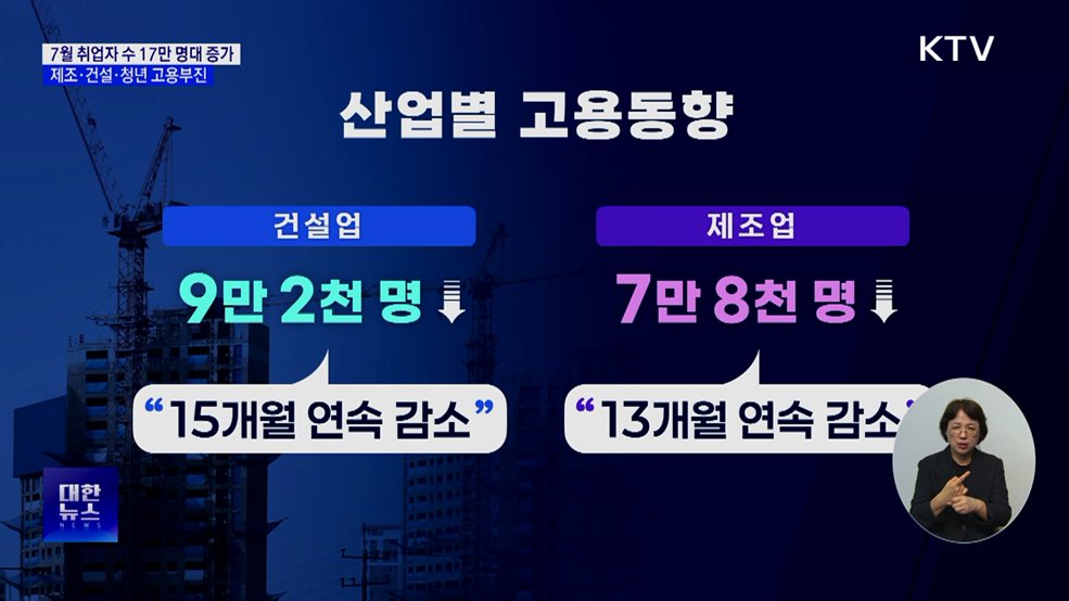 7월 취업자 17만 1천명 증가···건설·제조업 고용 한파 지속