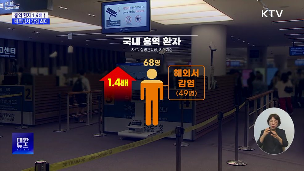 올해 홍역환자 1.4배 늘어···72.1%는 '해외서 감염'