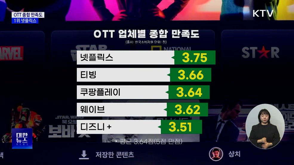 OTT 종합 만족도 1위 넷플릭스···"콘텐츠 다양성"