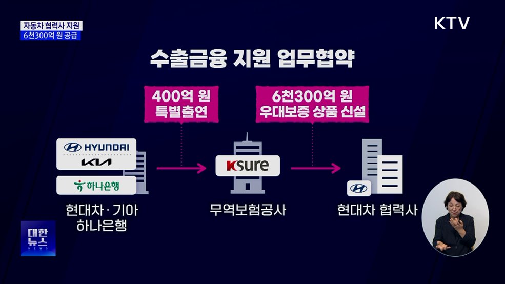 무보, 현대차·기아 협력사에 6천300억 원 금융 지원