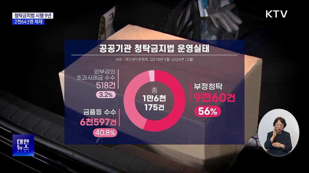 청탁금지법 시행 9년···위반 제재 2천643명