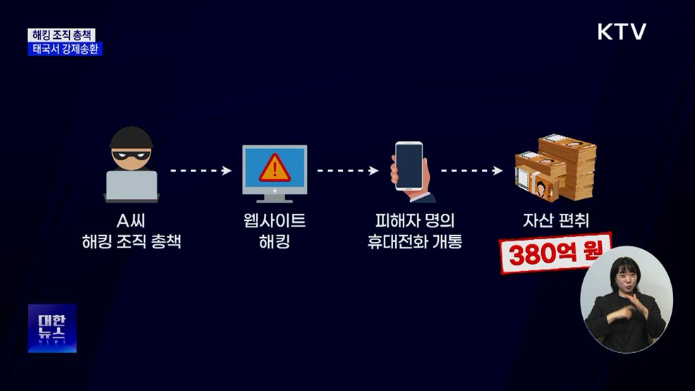 380억 빼돌린 해킹 조직 총책···법무부, 강제송환