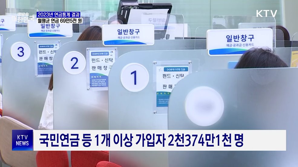 월평균 연금 69만5천 원···최저생계비 '절반' 수준