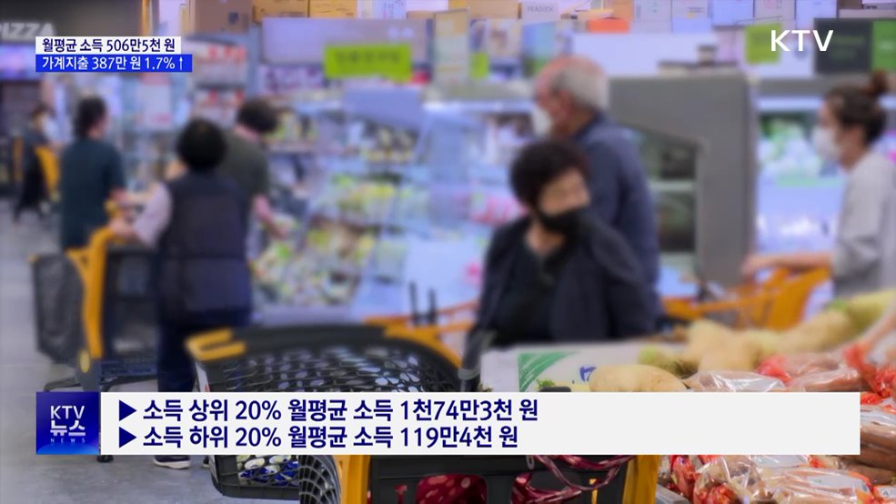 2분기 월평균 가계소득 506만5천 원···지출 1.7% 증가