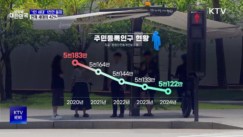 '1인 세대' 1천만 돌파···전체 세대의 42%
