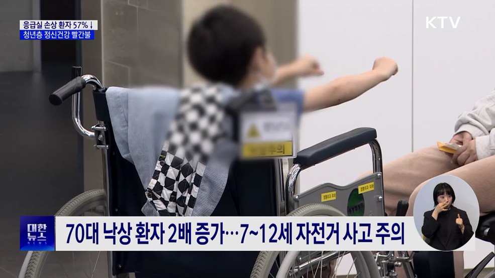 응급실 찾은 손상 환자 57% 급감···청년층 정신건강 빨간불