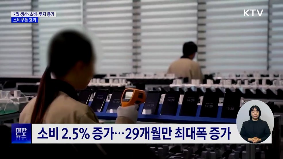 7월 산업활동 3대 지표 상승···'소비쿠폰 효과'